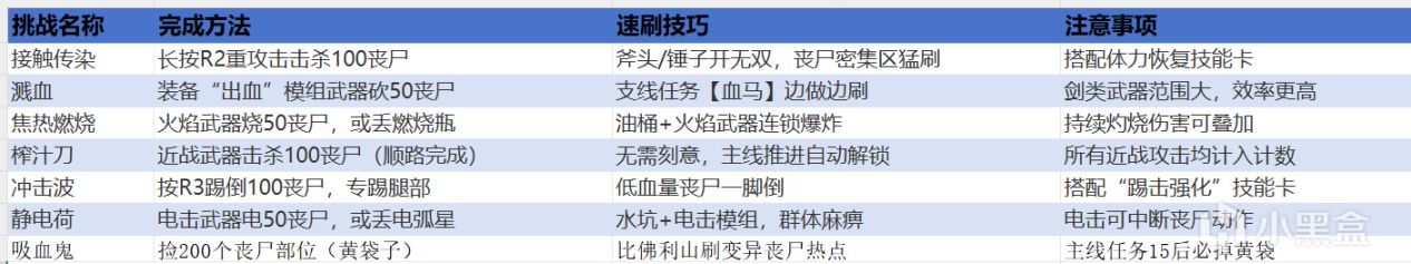 📜《死亡岛2》全挑战详细攻略!达成条件一贴搞定-第1张