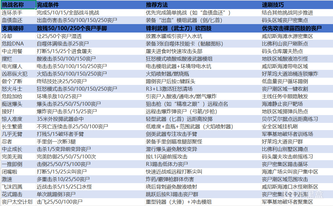 📜《死亡岛2》全挑战详细攻略!达成条件一贴搞定-第2张