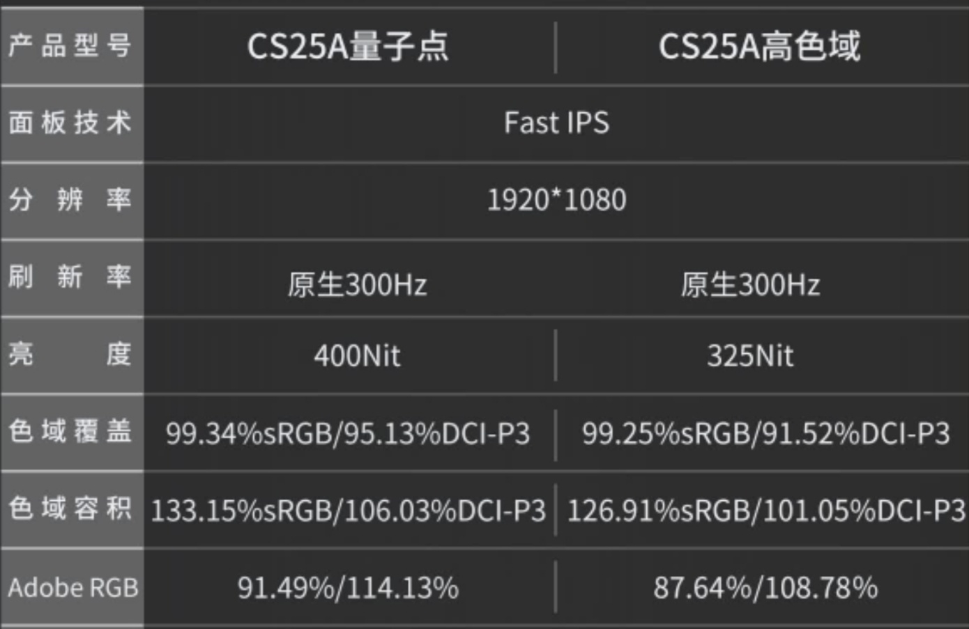 【球盟会】【穷哥们】24.5寸,300Hz显示器国补后只要533!川升CS25A