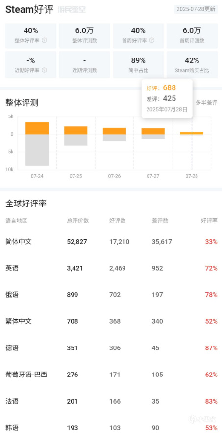《明末：渊虚之羽》Steam评价升至褒贬不一！