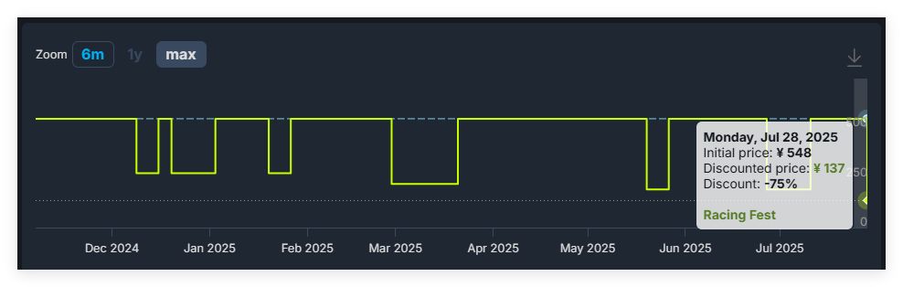 《飙酷车神：轰鸣盛典》2折新史低价，售价¥59.6