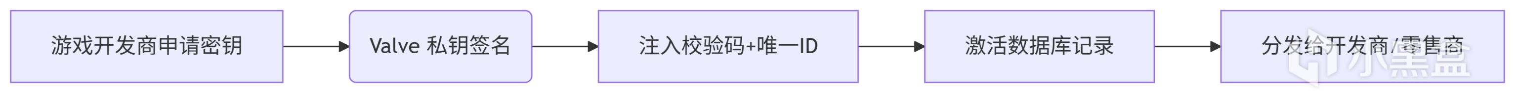 揭秘Steam CD Key：随机生成的代码为什么无法白嫖游戏？