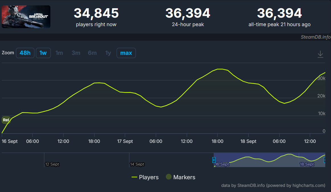 腾讯《暗区突围：无限》Steam同时在线人数突破3.6万，好评率79%