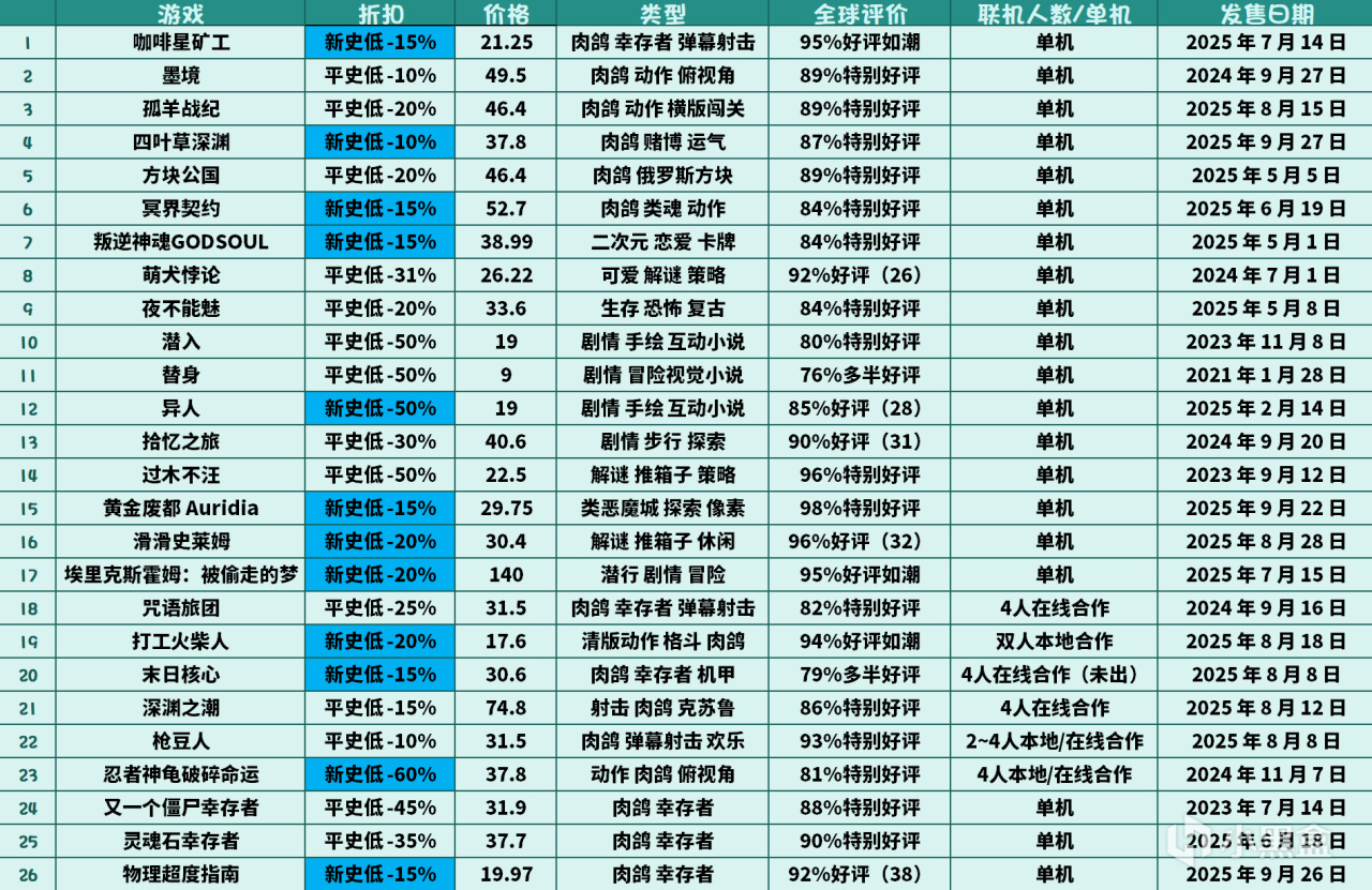 【球盟会】steam秋促最后扫货！26款肉鸽幸存者+小众独游！超多好玩冷门新游