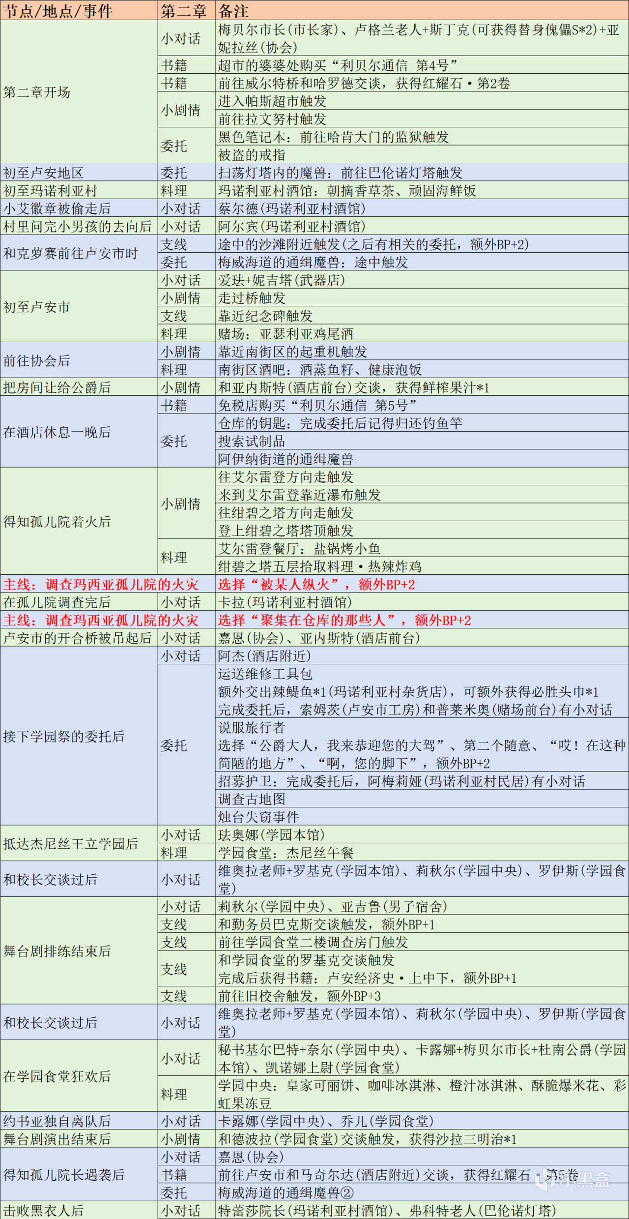 《空之轨迹 the 1st》全地图+全流程细节攻略