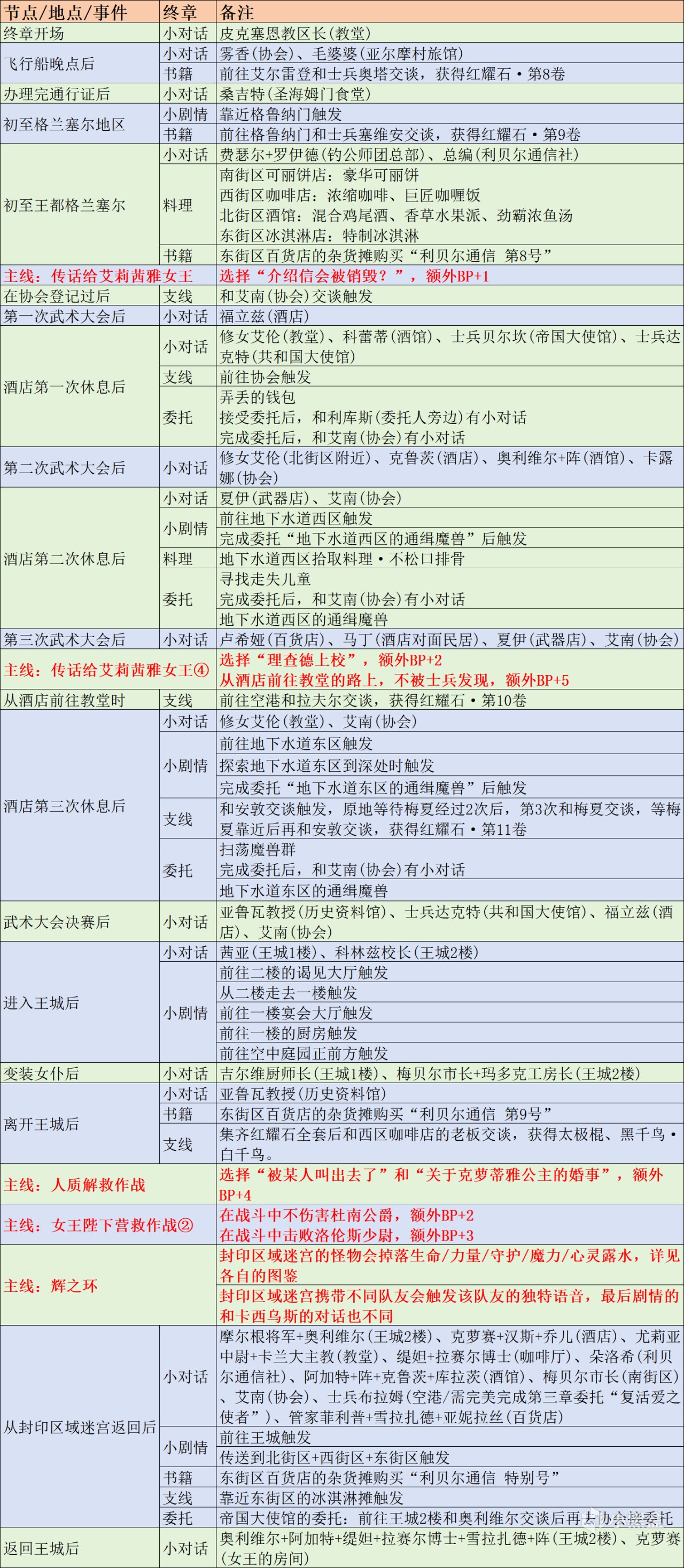 《空之轨迹 the 1st》全地图+全流程细节攻略