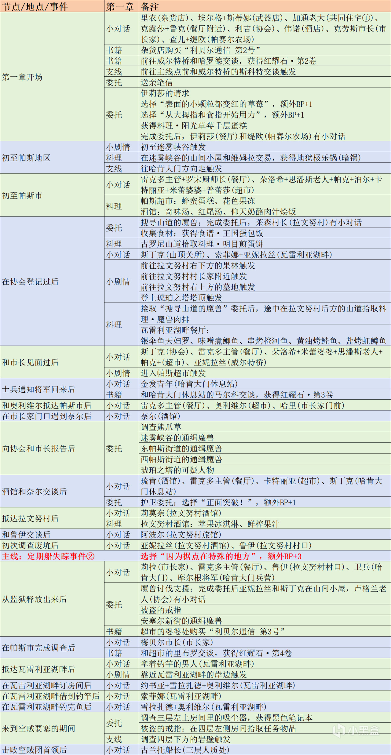 《空之轨迹 the 1st》全地图+全流程细节攻略