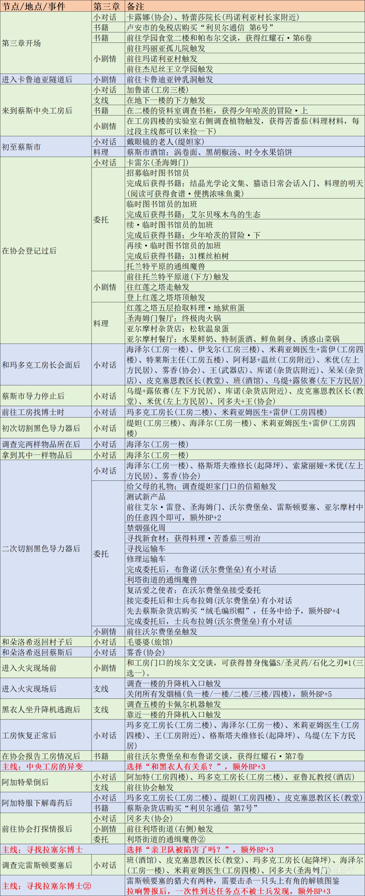 《空之轨迹 the 1st》全地图+全流程细节攻略