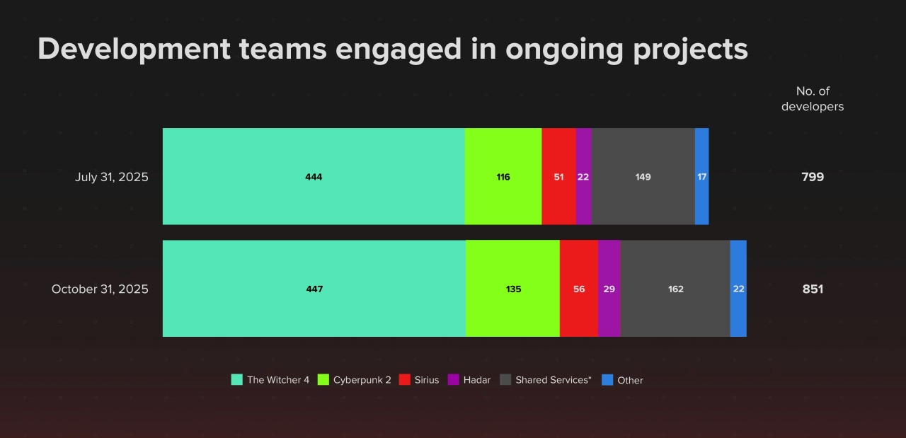 《赛博朋克2077》销量突破3500万份！达成速度快于《巫师3》