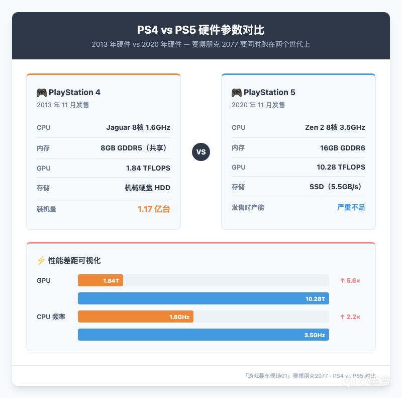 【球盟会】赛博朋克2077上架8天就被索尼下架了「游戏翻车现场01」