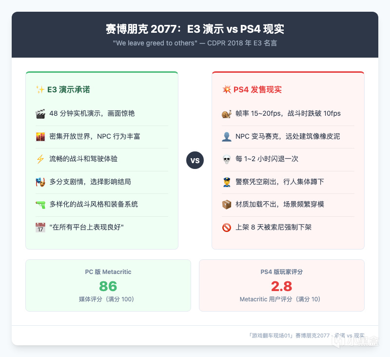 【球盟会】赛博朋克2077上架8天就被索尼下架了「游戏翻车现场01」