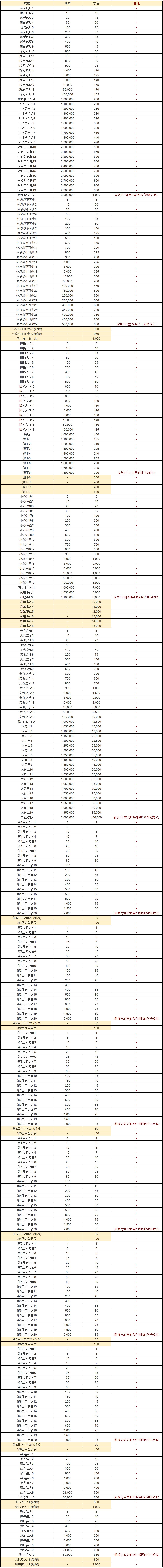 【球盟会】傲娇小师妹和腹黑大师姐来啦 棕色尘埃2 7月30日更新內容及活动