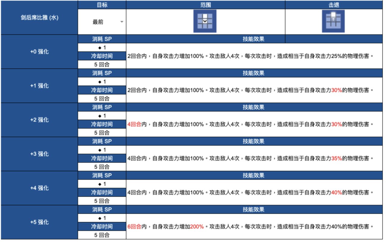 【球盟会】傲娇小师妹和腹黑大师姐来啦 棕色尘埃2 7月30日更新內容及活动