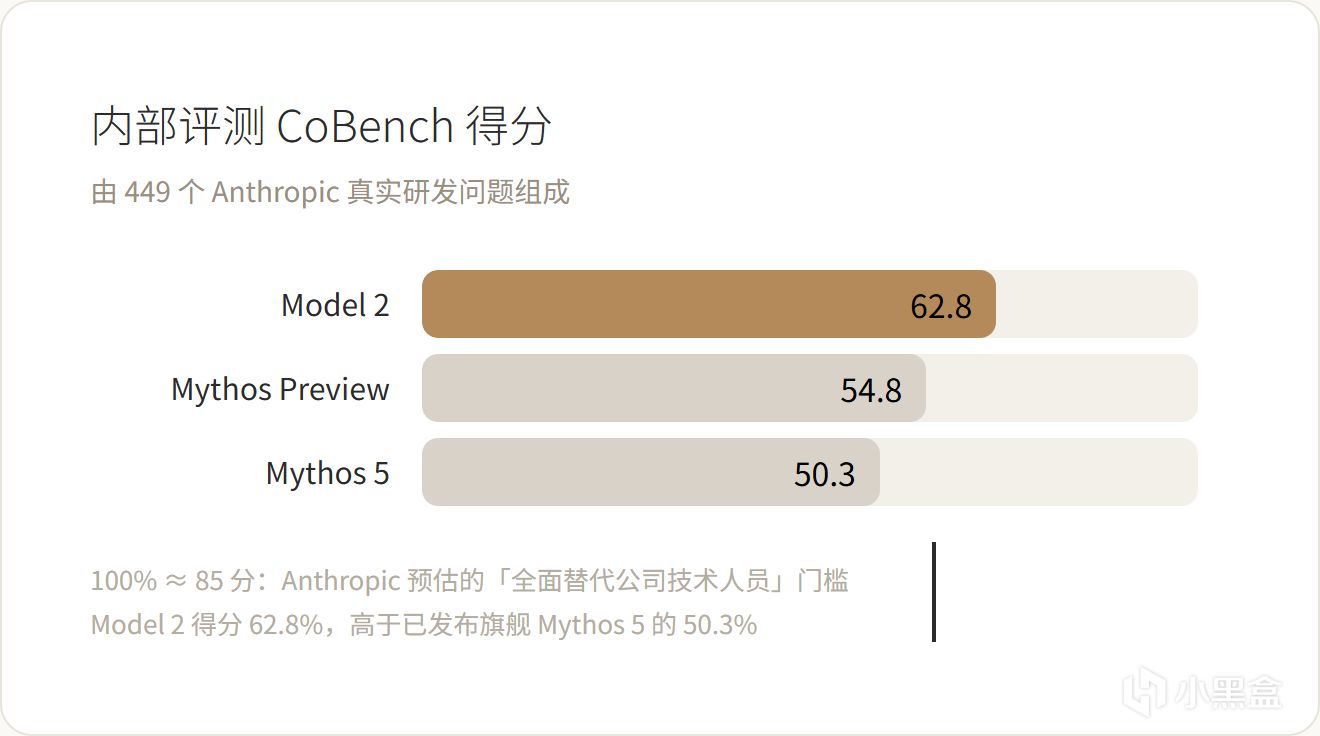 內部評測 CoBench 對比