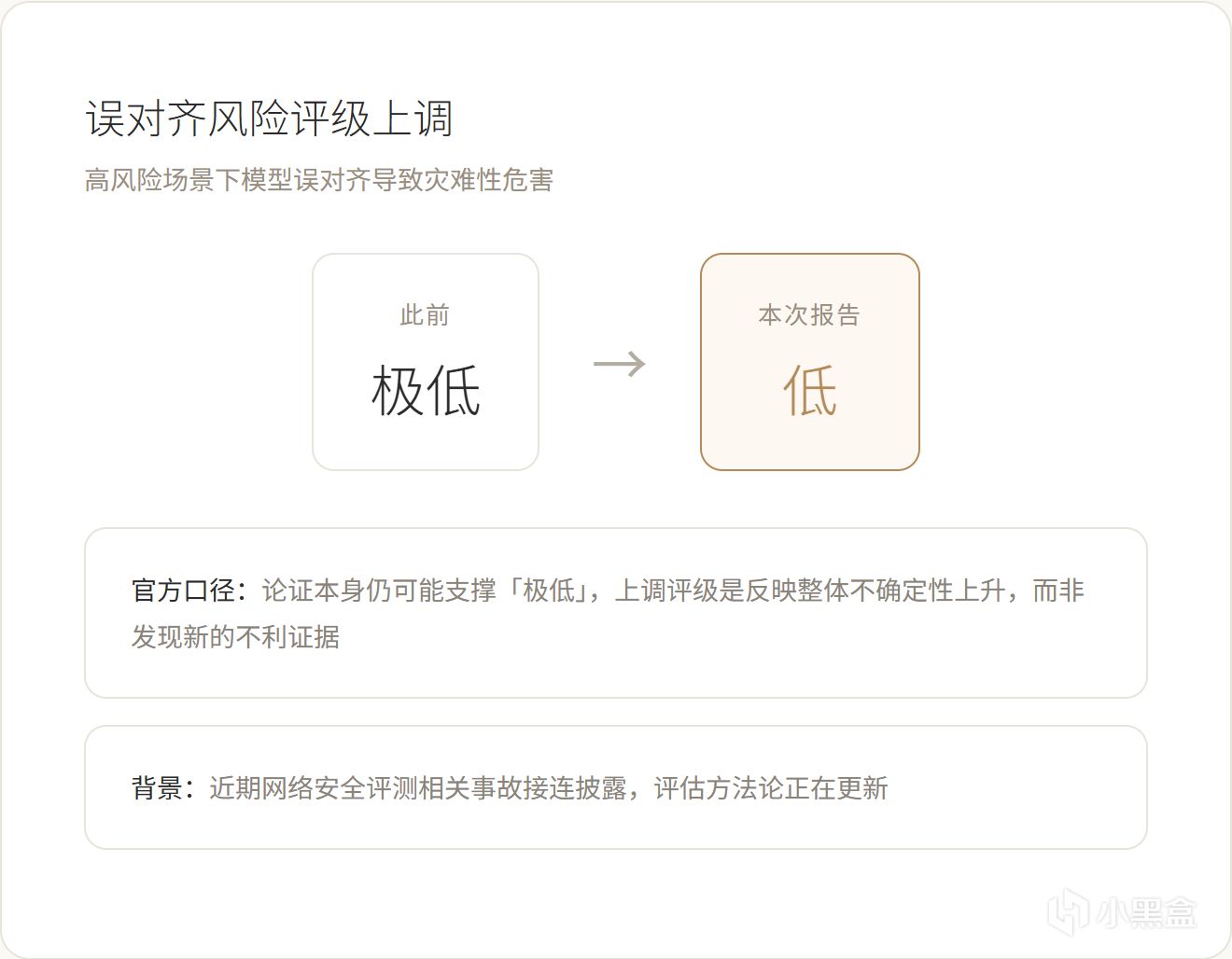 誤對齊風險評級變化