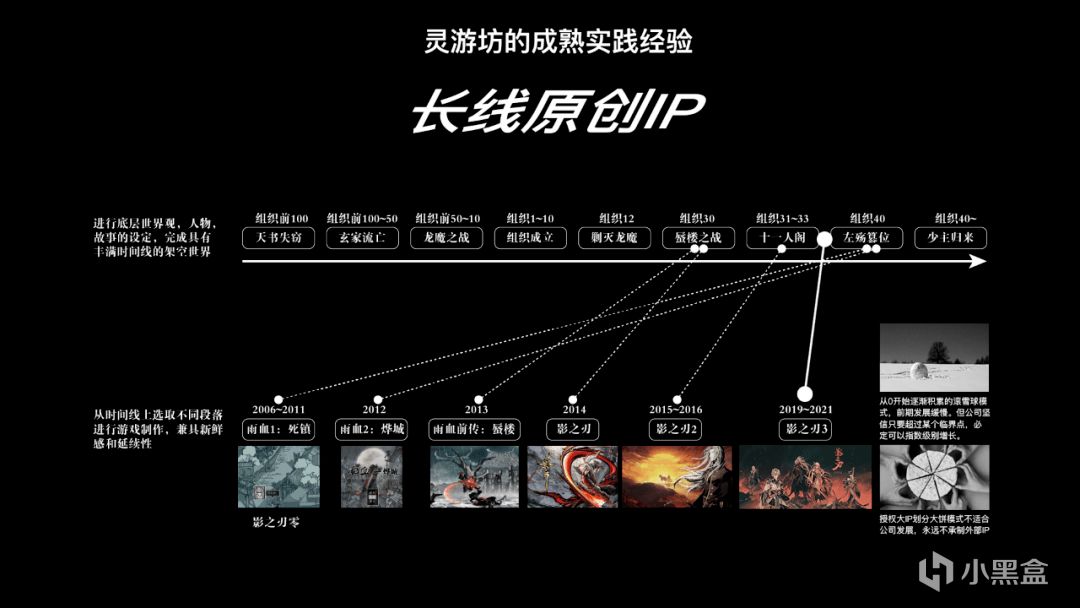灵游坊在2021年梳理的原创IP长线：作品名称、平台和商业模式不断变化，世界观始终从《雨血》向前延伸。