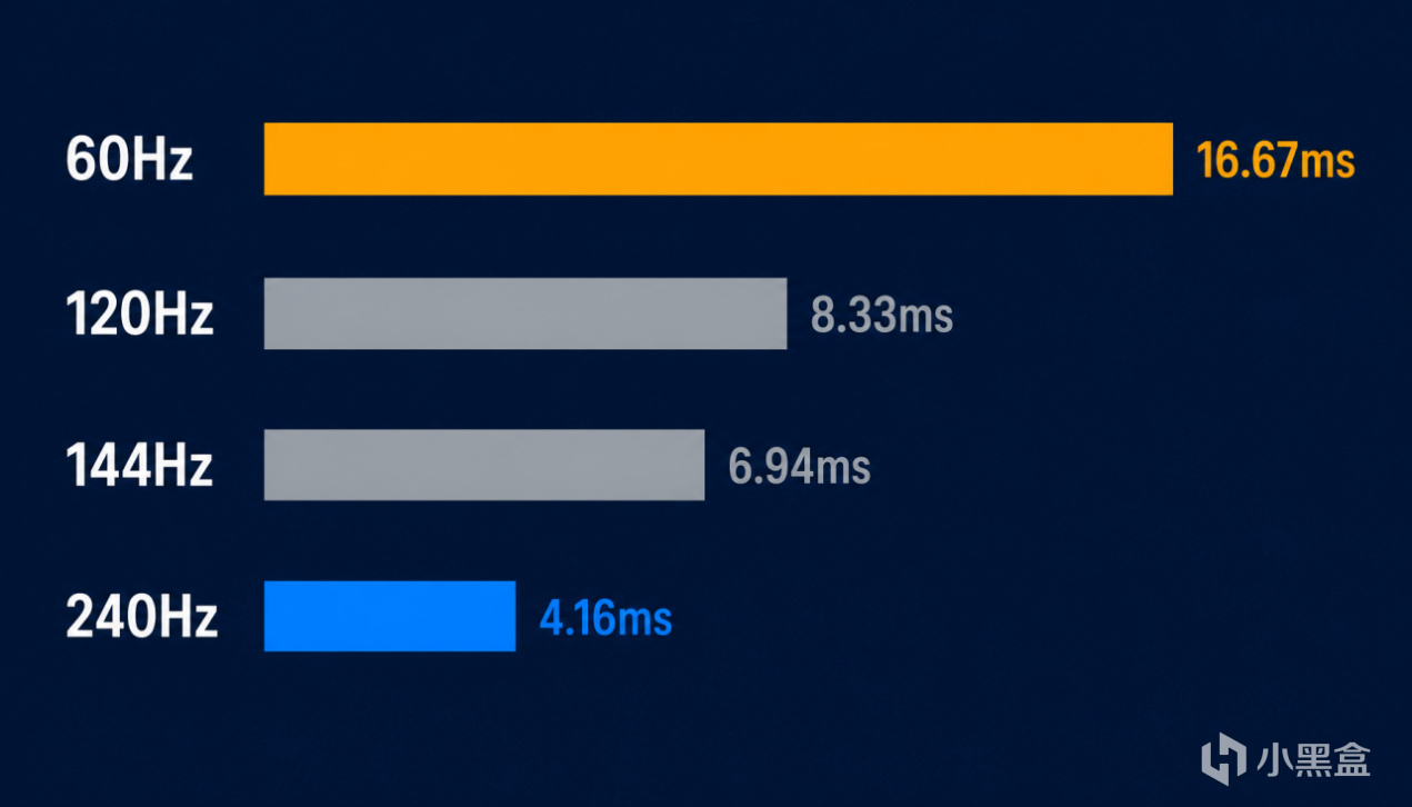 Why Response Time Worsens at Lower Refresh Rates
