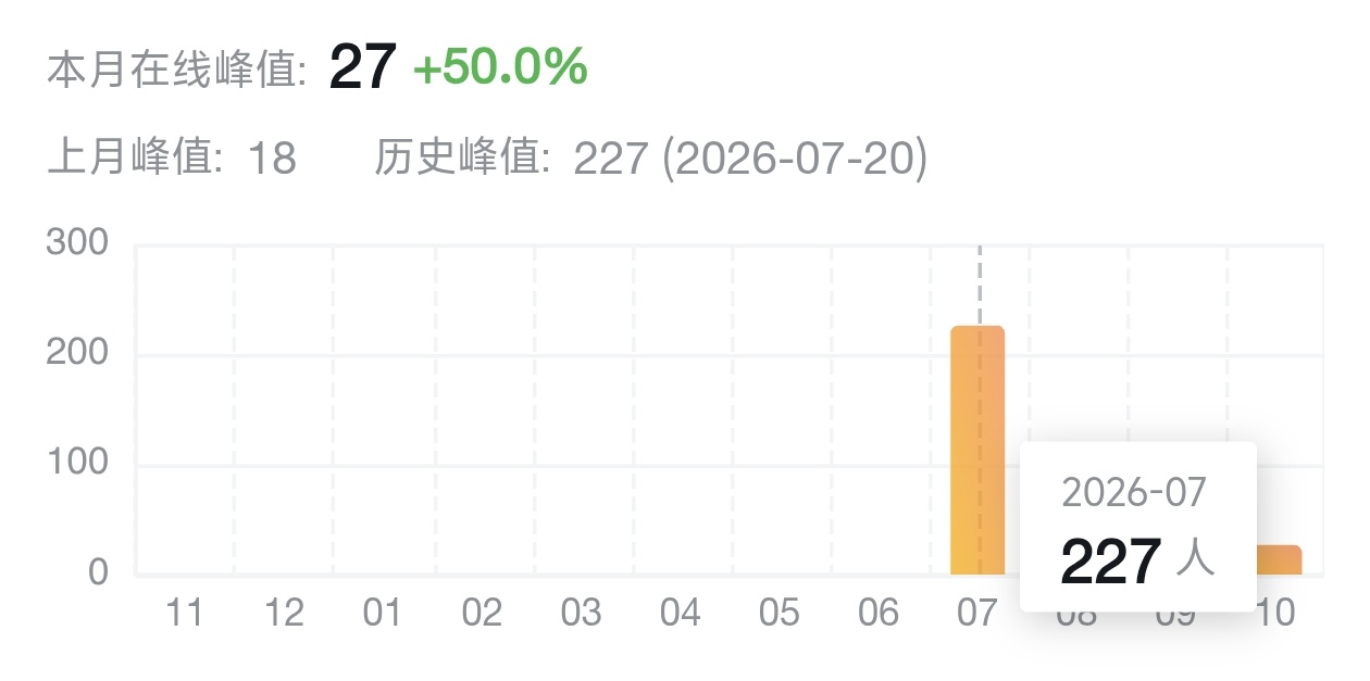 【球盟会】平均在线9个人的国产独游？坚持更新是在慢性死亡还是等待翻盘？