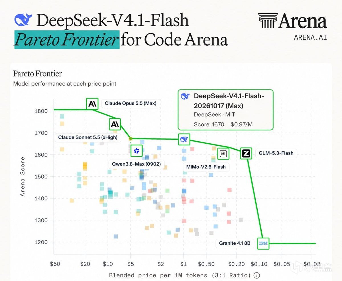 【球盟会】DeepSeek-V4.1-Flash-20261017开源榜第一，成本仅 Kimi K3 的1/10